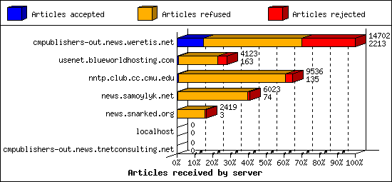 Articles received by server