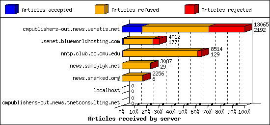 Articles received by server