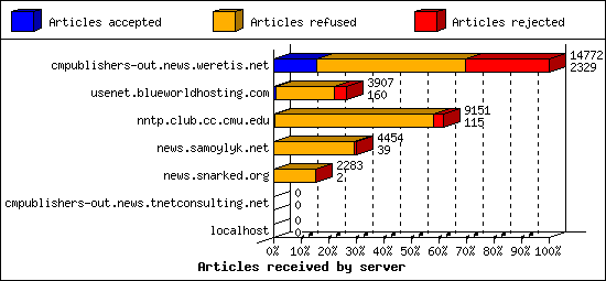 Articles received by server