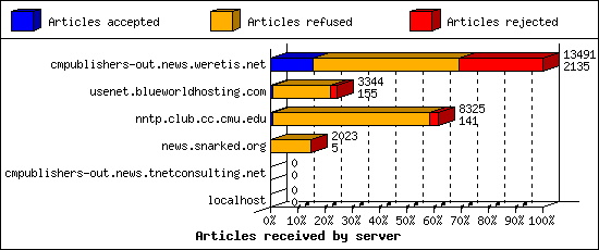 Articles received by server