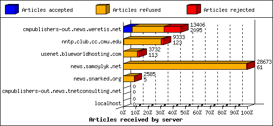 Articles received by server