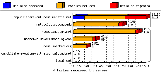 Articles received by server