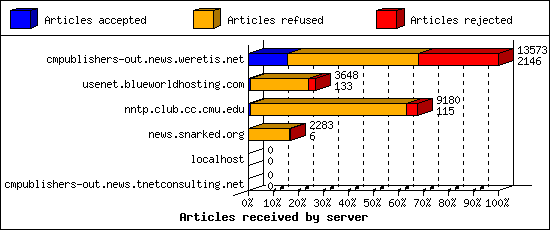 Articles received by server