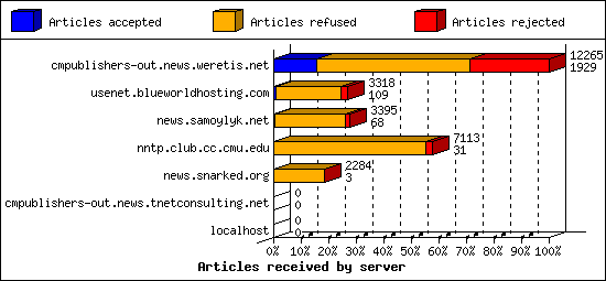 Articles received by server