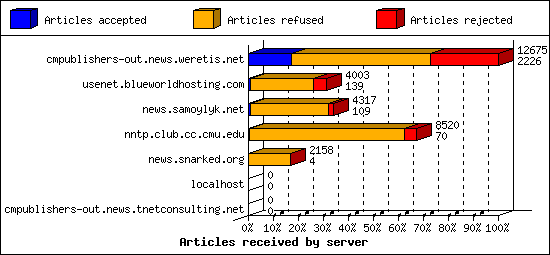 Articles received by server