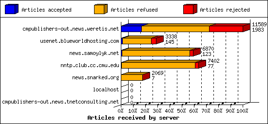 Articles received by server