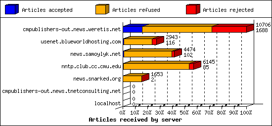 Articles received by server