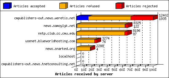 Articles received by server