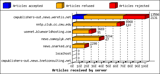 Articles received by server