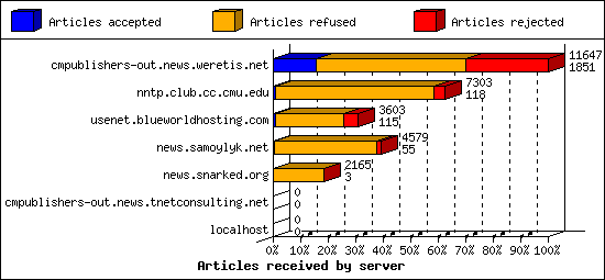 Articles received by server