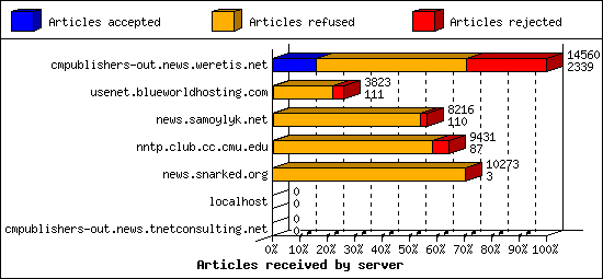 Articles received by server