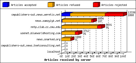 Articles received by server
