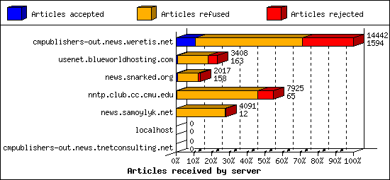 Articles received by server