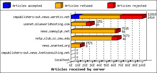 Articles received by server