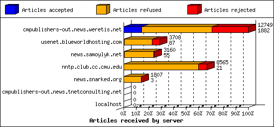 Articles received by server