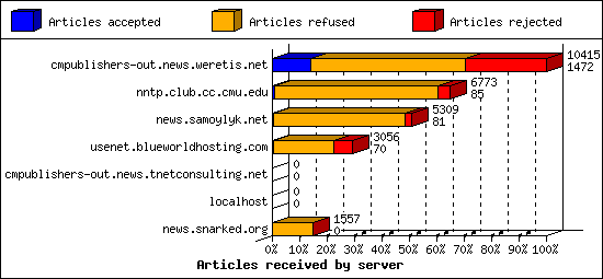 Articles received by server
