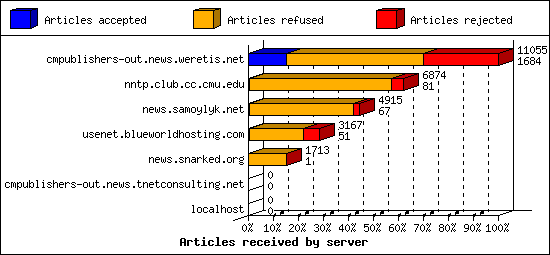 Articles received by server