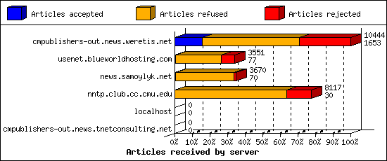 Articles received by server