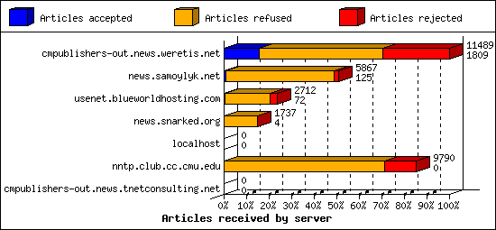 Articles received by server
