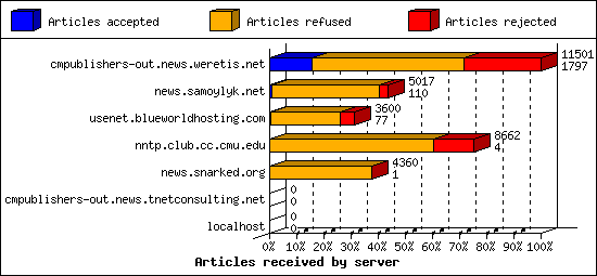 Articles received by server