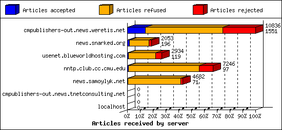 Articles received by server