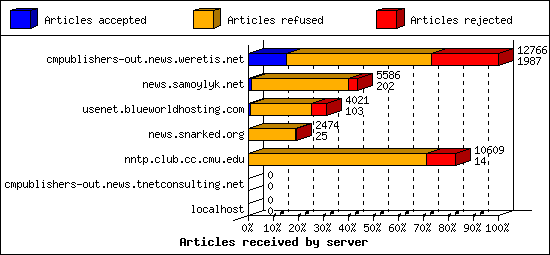 Articles received by server