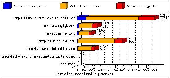 Articles received by server