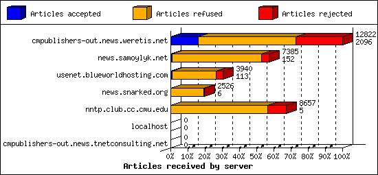 Articles received by server