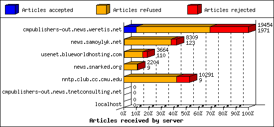 Articles received by server