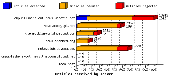 Articles received by server