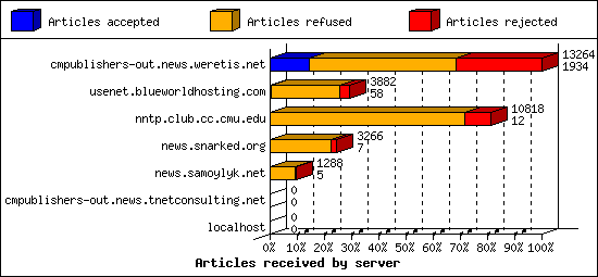 Articles received by server