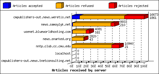 Articles received by server