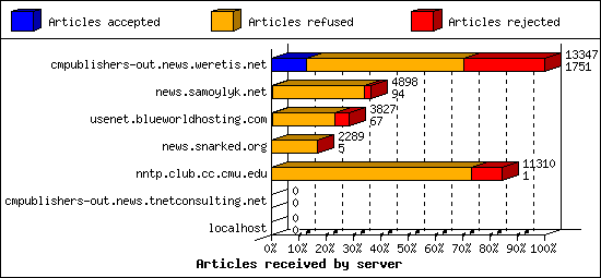 Articles received by server