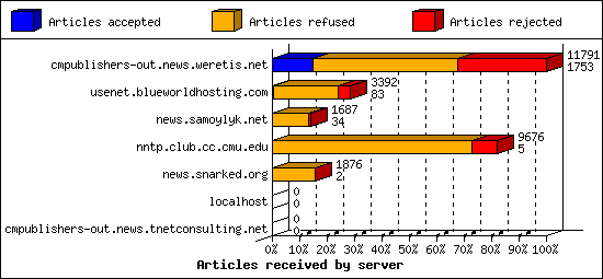 Articles received by server