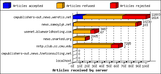 Articles received by server