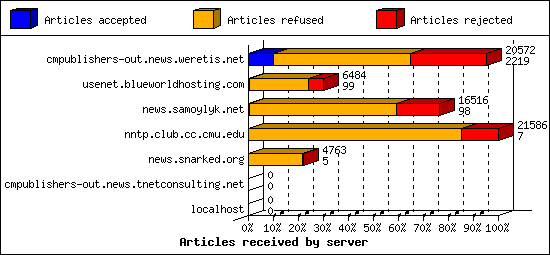 Articles received by server
