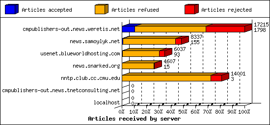 Articles received by server