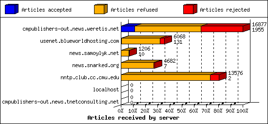 Articles received by server