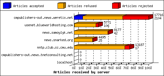 Articles received by server