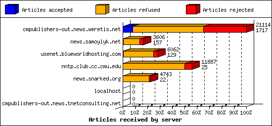 Articles received by server