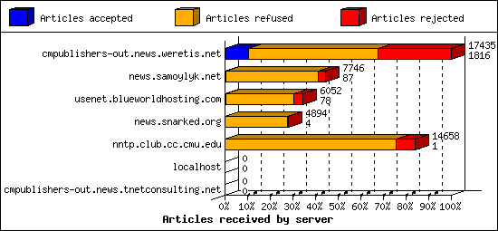 Articles received by server