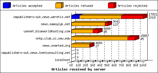 Articles received by server