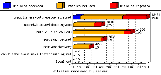 Articles received by server