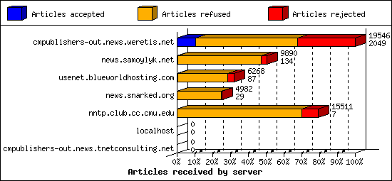 Articles received by server