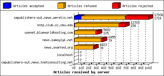 Articles received by server