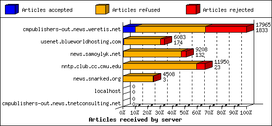 Articles received by server