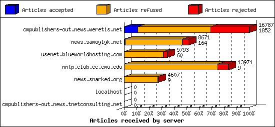 Articles received by server