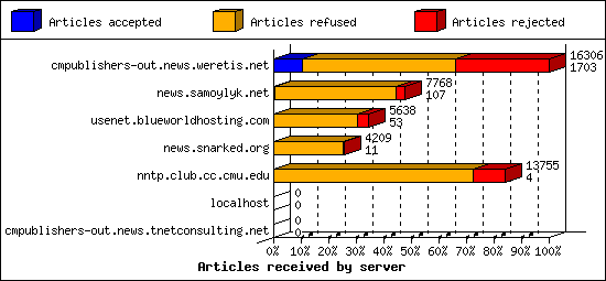 Articles received by server