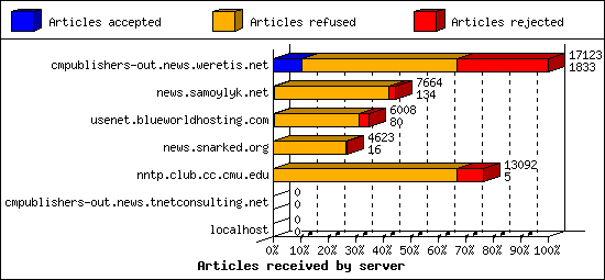 Articles received by server