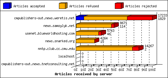 Articles received by server